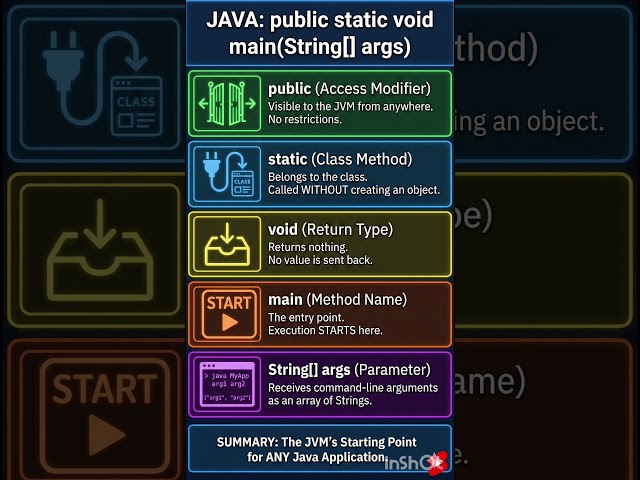 main method explanation in Java #java #corejava #main