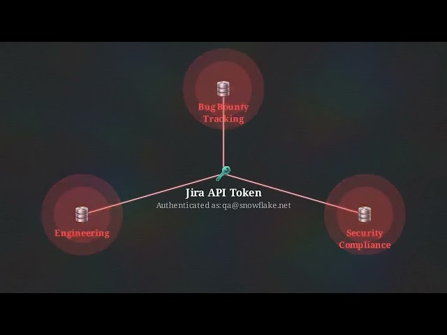 Copilot Co-Signed a Snowflake Bug. An AI Exploited It in 5 Days