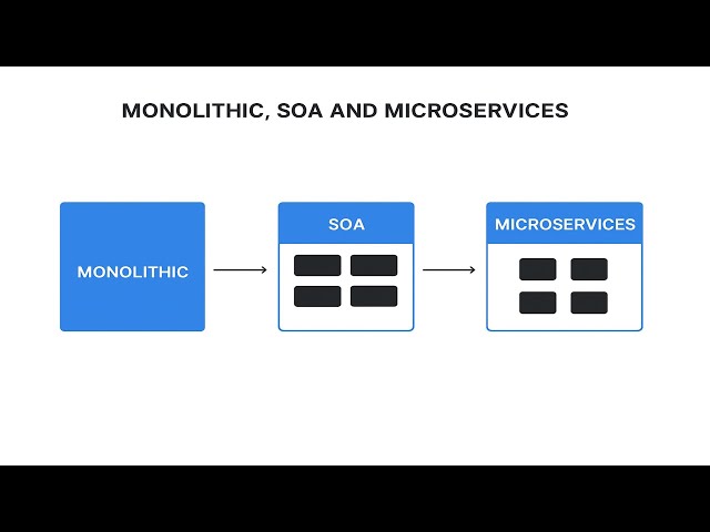 What is the difference between Monolithic, SOA, and Microservices architectures