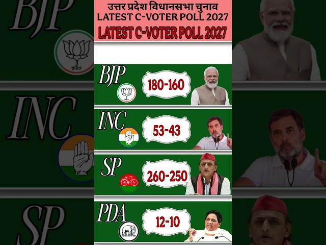 UP Election Opinion Poll 2026: Complete Analysis of All 403 Seats | Who Is Heading Towards a Majorit