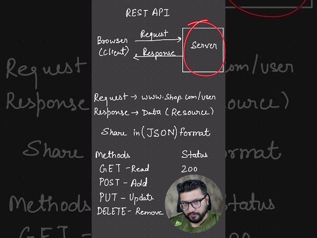 REST API Kya Hai? (No Boring Theory) 🛑
