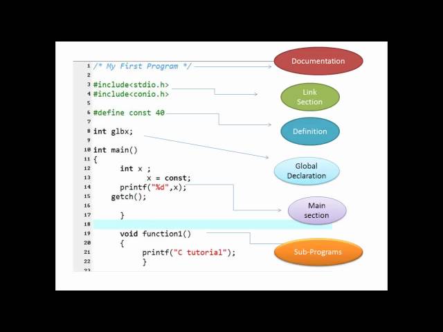 Structure Of C program
