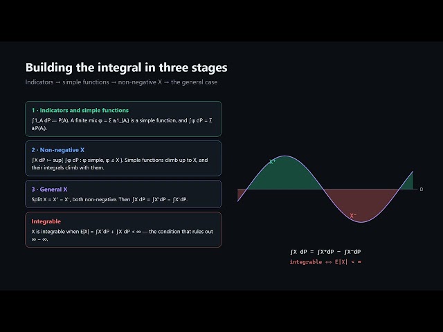 Lebesgue Integration: One Definition of Expectation for Everything