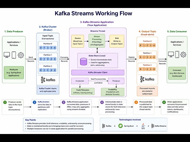 Kafka Streams Fraud Detection System | Real-Time Processing with Spring Boot & Kafka