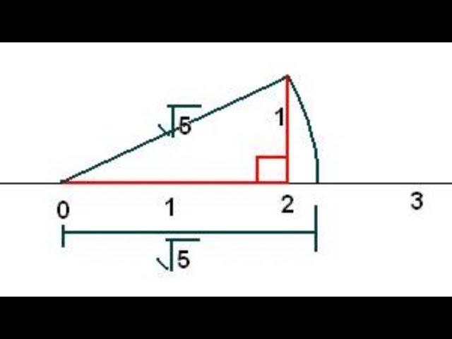 9th class NCERT EXERCISE 1.2 Q3 HOW TO REPRESENT ROOT 5 ON NUMBER LINE