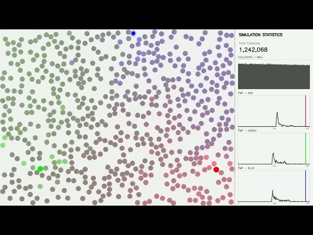 Simulation: 🔴🟢🔵 Colors Spread Through 600 Bouncing Balls Collisions
