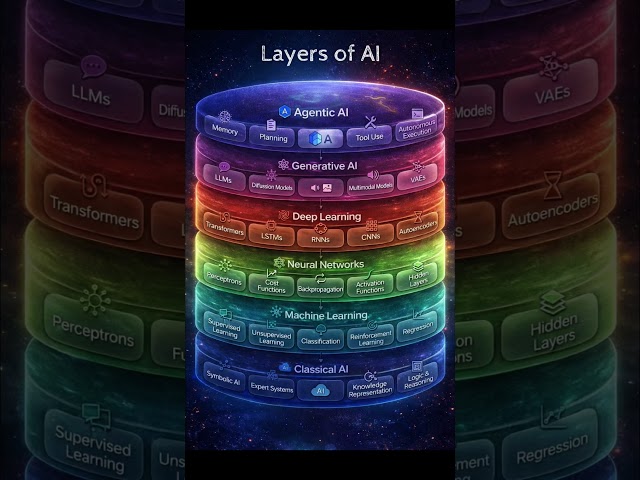 Layers of Artificial Intelligence Explained | From Classical AI to Agentic AI #shorts #ai #short