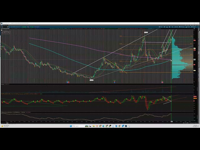 $AMC $AMC Chart Video update 7-31-26