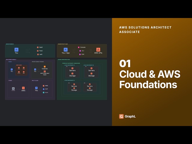 AWS Solutions Architect — Cloud & AWS Foundations | Regions, AZs & the Shared Responsibility (01)