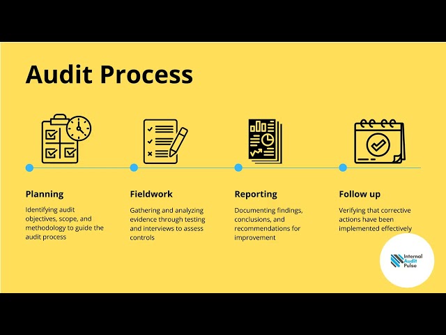 Introduction to Internal Auditing | Basics for Beginners