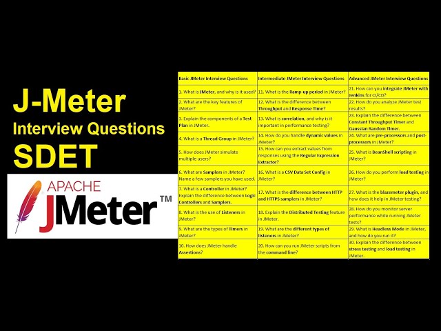 Important Latest J-Meter Interview Questions for SDET/QA #sdet #interview #java @SDET-tech