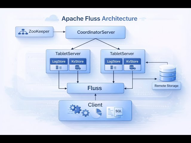 Introduction to Apache Fluss - The Streamhouse Engine