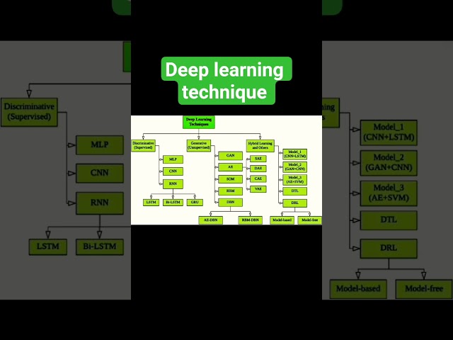 deep learning technique #deeplearning #python #coding