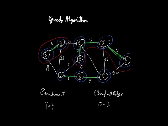 Boruvka’s Algorithm | Garvit Shubham | E20CSE133
