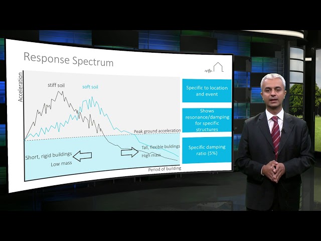 3 3 Response Spectrum
