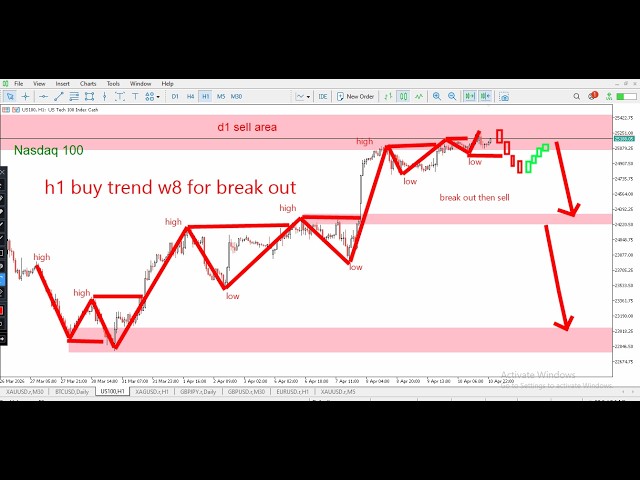 US100 Forecast Today | Nasdaq 100 Price Action | Buy or Sell?| US100 Next Move13 april 2026