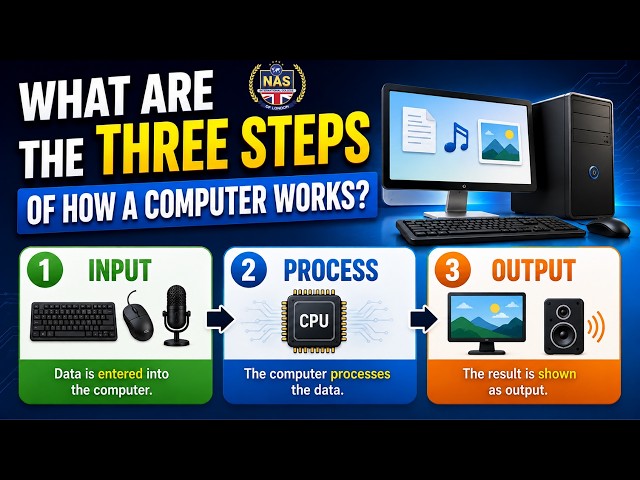 How Does a Computer Work? | 3 Basic Steps Explained