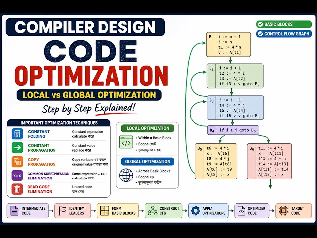 Code Optimization in Compiler Design | Local & Global Optimization