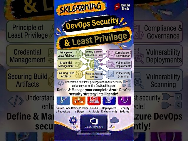 DevOps Security & Least Privilege Explained | Secure CI/CD Pipelines #shorts
