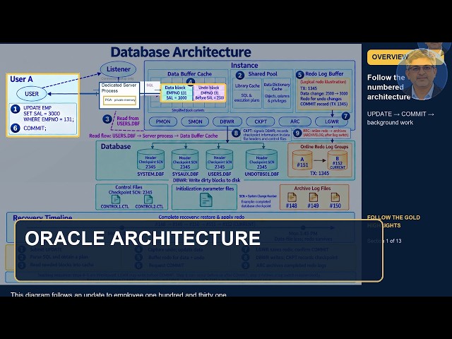 Oracle Database Architecture: UPDATE, COMMIT and Checkpoints