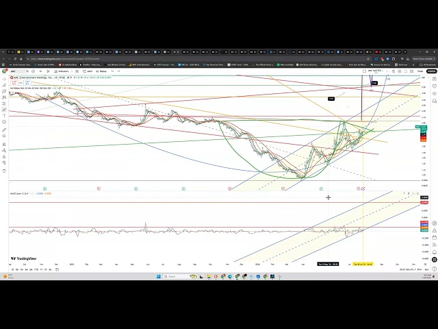 AMC 7 28 26 Video Chart overview.   You are welcome!  Run begins soon see MACD overview