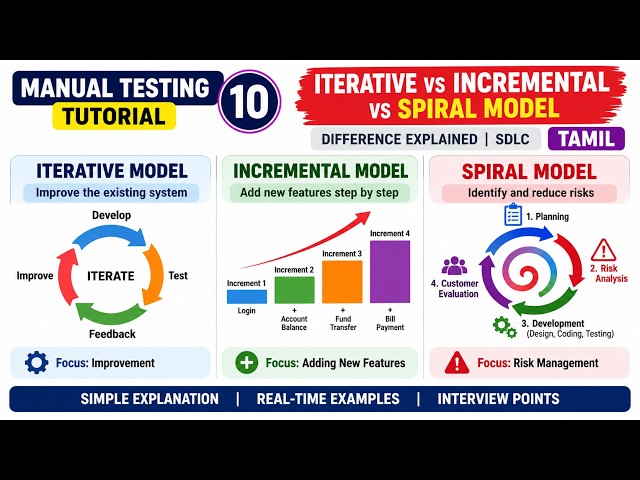 Manual Testing Tutorial 10 | Difference Between Iterative, Incremental & Spiral Models