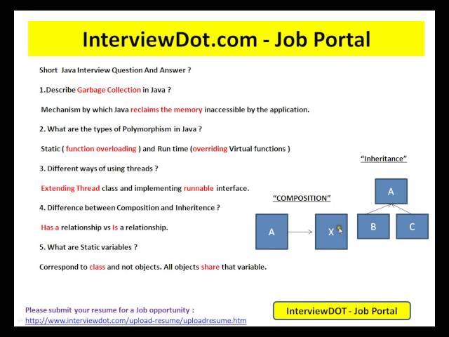 Difference between Composition and Inheritence Short Java Interview