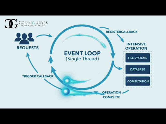 Understanding the Node.Js Event Loop #shorts #coding 