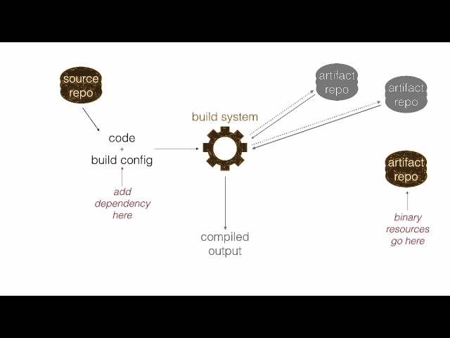 Keeping binaries outside the source code repository