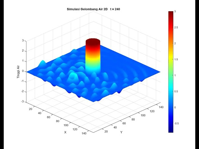 Simulasi Gelombang Air 2D Menggunakan MATLAB dengan Penghalang Silinder