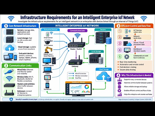 HSC Enterprise Computing: Intelligent Systems Infrastructure requirements...