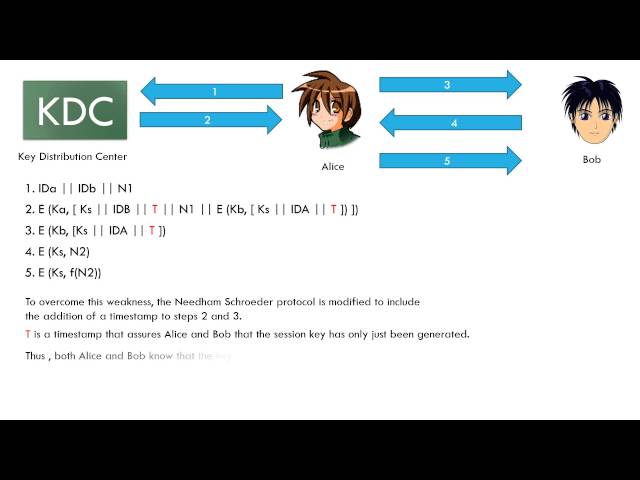 Needham-Schroeder Protocol