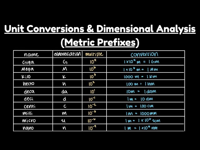 Master Unit Conversions & Dimensional Analysis | Metric Prefixes Made Easy
