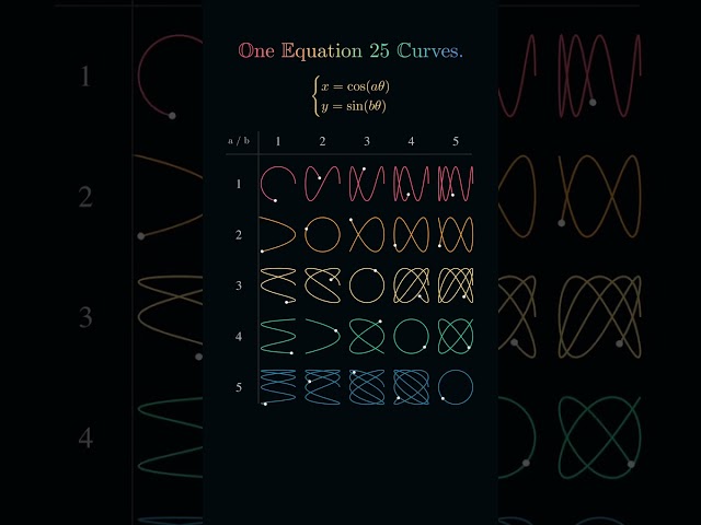 One Equation, 25 Lissajous Curves A Stunning Journey Through Parametric Mathematics #lissajous #yt