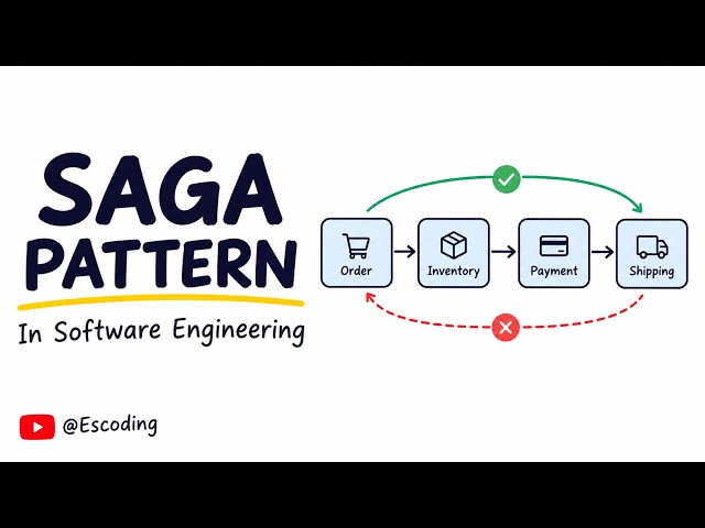 The SAGA Pattern In Software Engineering