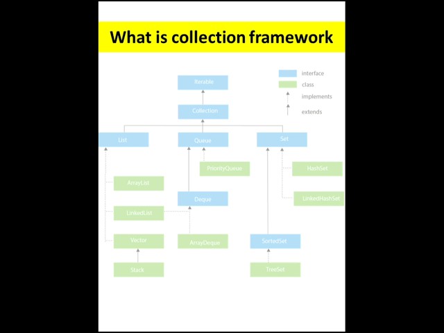 Exploring Collection Framework in Java | जावा | #javaprogramming