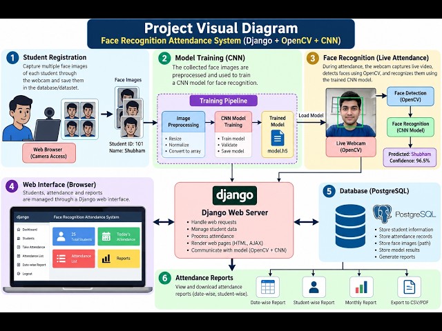 Part 2 | Face recognition and attendance system using (Django + OpenCV + CNN).