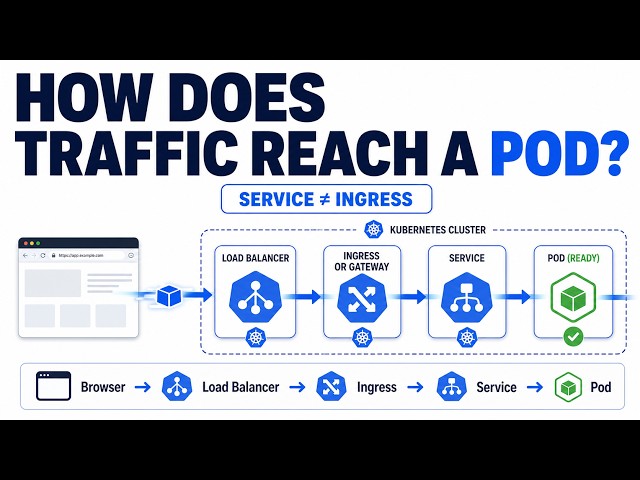 Service vs Ingress vs LoadBalancer: How Traffic Actually Reaches Your Kubernetes App