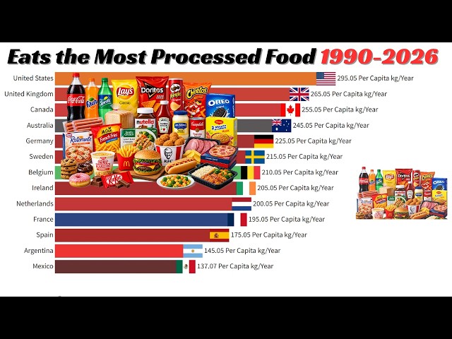 Top 15 Countries Eating the Most Processed Food — Who's #1? 🤯