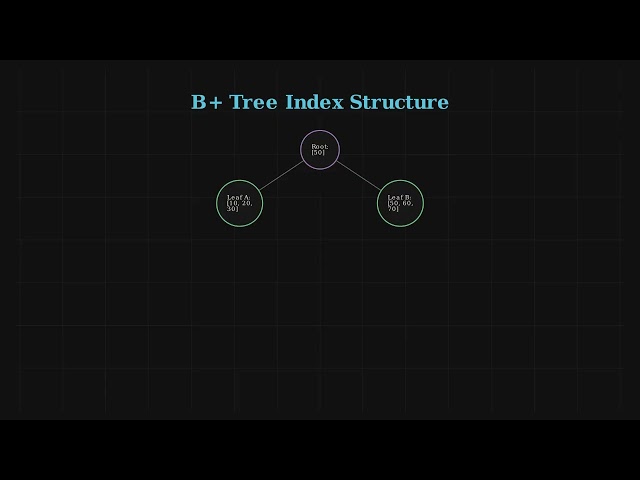 B+ Tree vs Hash vs Bitmap: Which Indexing Algorithm Wins?