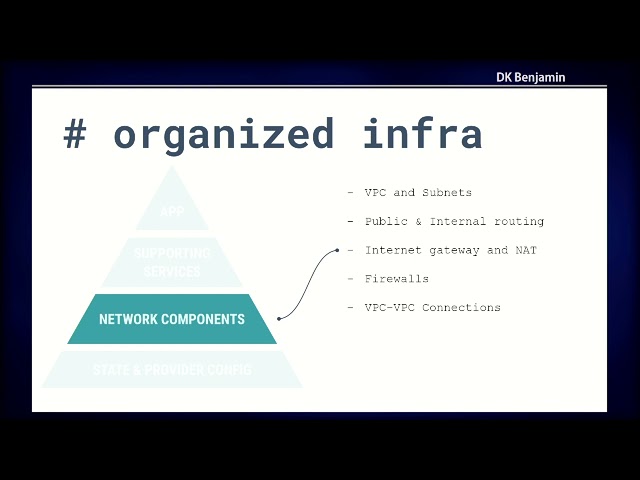 FOSS4G 2022 | Using Terraform to manage HOTOSM's infrastructure as code