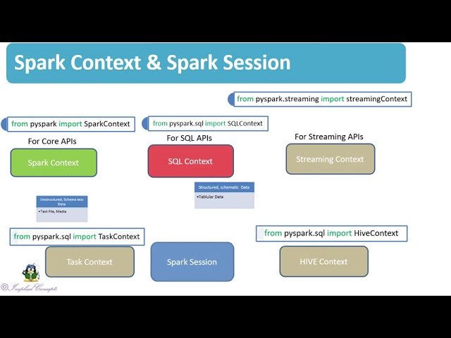 15. Apache Spark Bootcamp - Spark Context   Vs Spark Session
