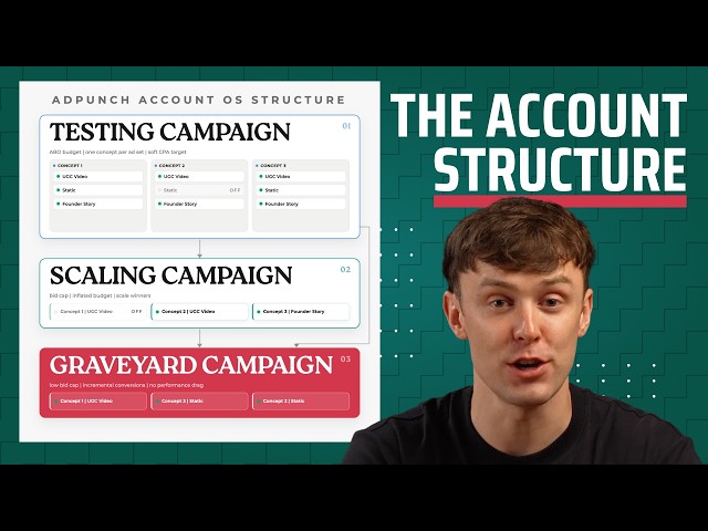 We Spent $18M on Meta Ads. This Is the Account Structure.