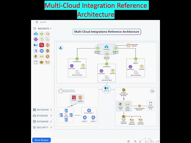 Multi Cloud Integration Reference Architecture|AWS|Azure|Public cloud|Hybrid Cloud