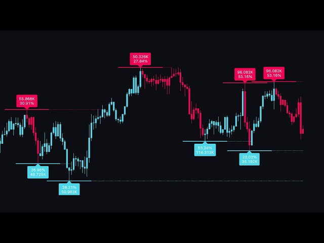 Top FREE TradingView Indicators to Use In 2026!