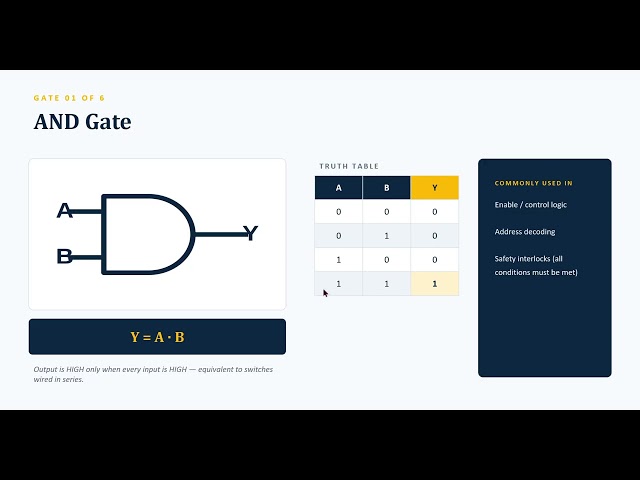 AND Gate Explained | Truth Table | Boolean Expression | DSCH2 Simulation | Digital Electronics