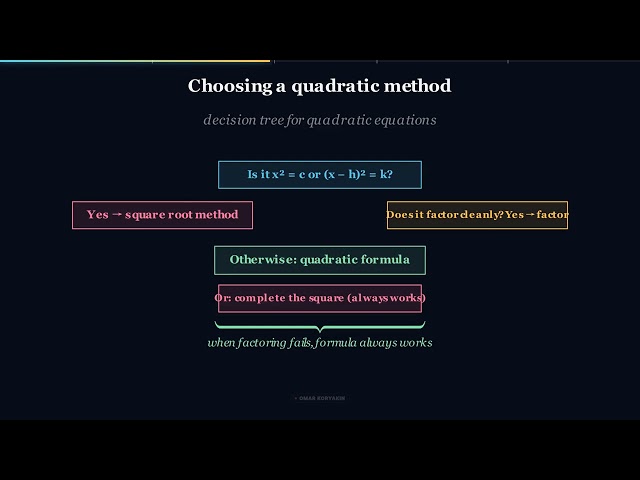 Algebra Masterclass | S11E06: Choosing A Quadratic Method