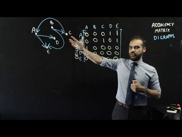 Adjacency Matrix with Digraphs