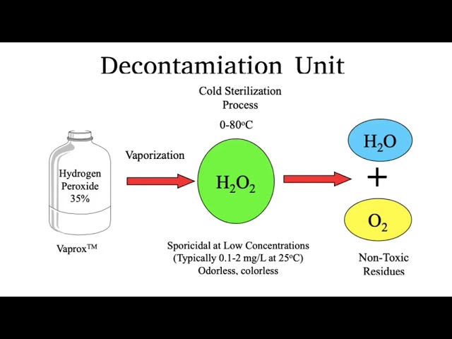 Isolators in Pharma: Design & Working Principle Explained!
