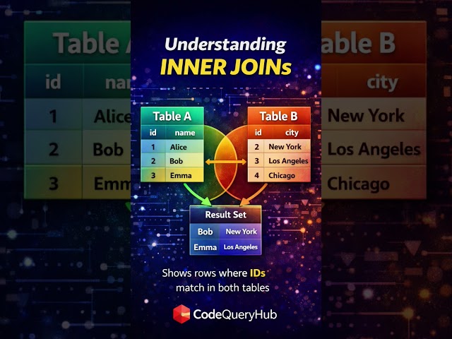 INNER JOIN in SQL Explained Visually | SQL Joins Made Easy 🔥 #sqljoins #sqlserver #codequeryhub